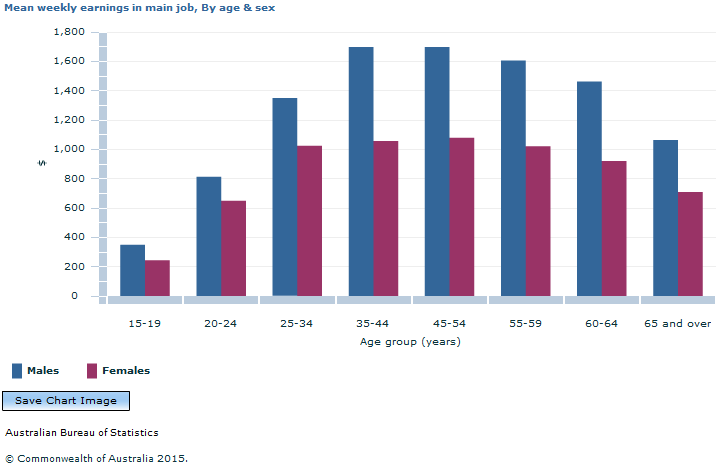 Graph Image for Mean weekly earnings in main job, By Age and Sex